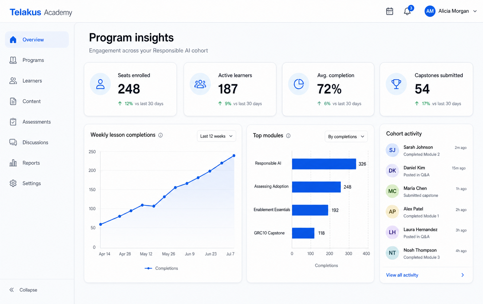 A Telakus Academy program insights dashboard showing seats enrolled, active learners, average completion, capstones submitted, a weekly lesson completions trend, top modules, and recent cohort activity.